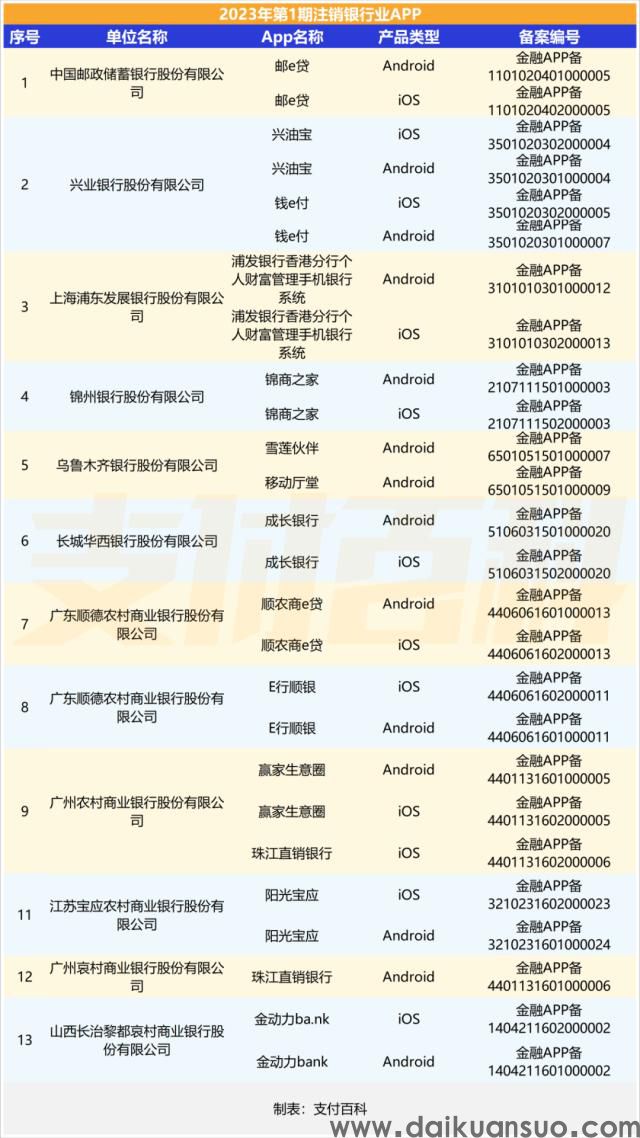 多家银行APP停止服务将被注销！