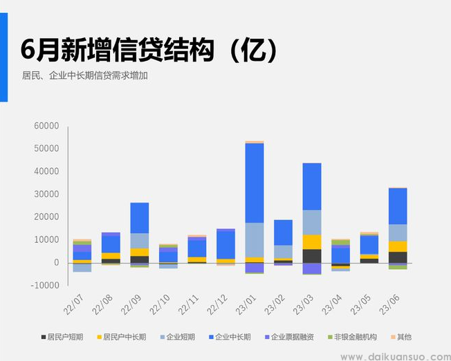 6月新增信贷创历史同期新高 金融对实体经济支持力度持续加大