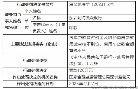 银行财眼｜汽车贷款用途审核不到位 微众银行被罚款120万元