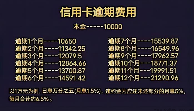 正规银行信用卡逾期一万罚息解剖，看完恐怖如此！