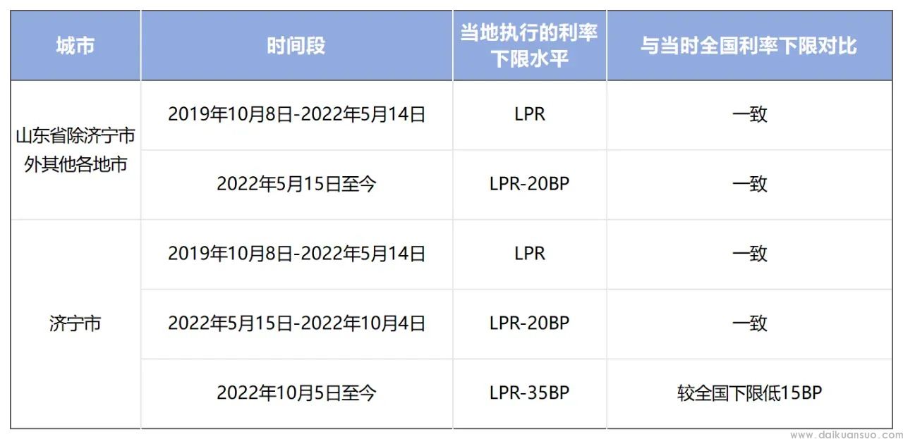 重磅：济南存量首套房贷最低可下调至4.2！