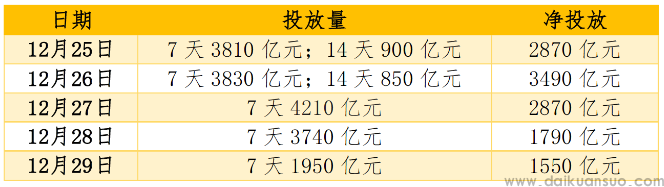 超2.66万亿元逆回购本周到期，跨年后资金面怎么看？