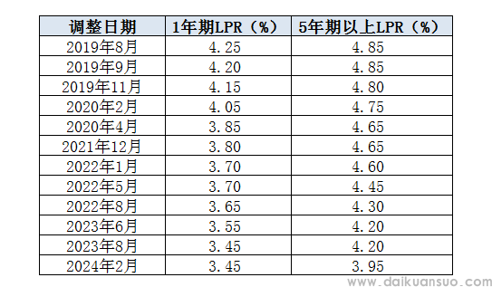 LPR史上最高降幅来了！你的房贷能省多少？将产生哪些影响？