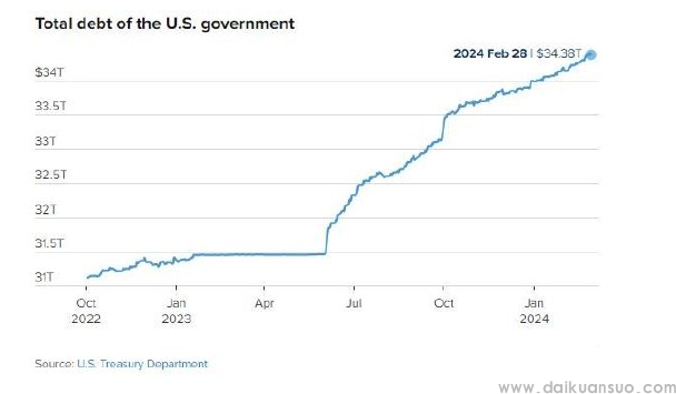 美国债务飞速增长，平均每100天增加1万亿美元