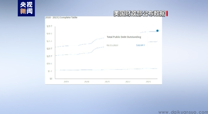 债务规模首超32万亿美元！美国人均负债超9.4万美元