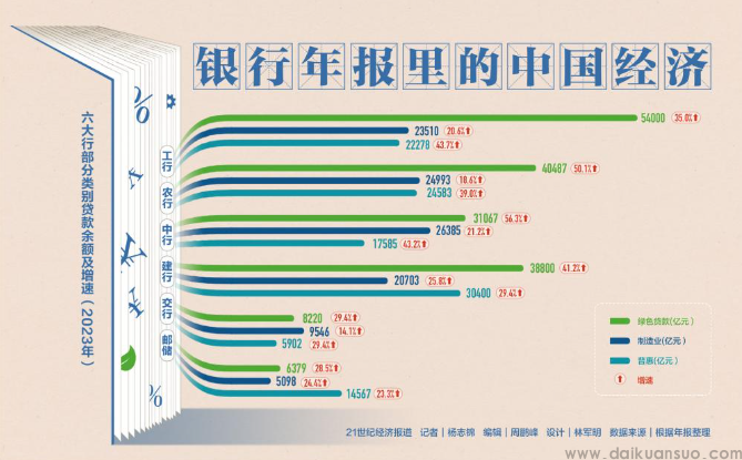 银行年报里的中国经济：营收首度负增长 对公房地产贷款不良率较高