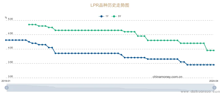 四大因素致4月LPR“按兵不动”，机构：短期无再度下调空间