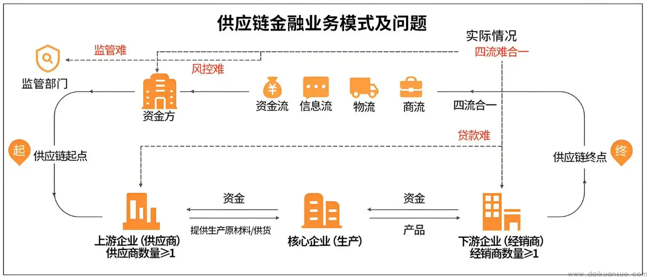 六部门拟联合规范供应链金融业务 进一步优化中小企业融资环境